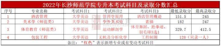 长沙师范学院2023年专升本招生简章（湖南统招专升本指南）插图3