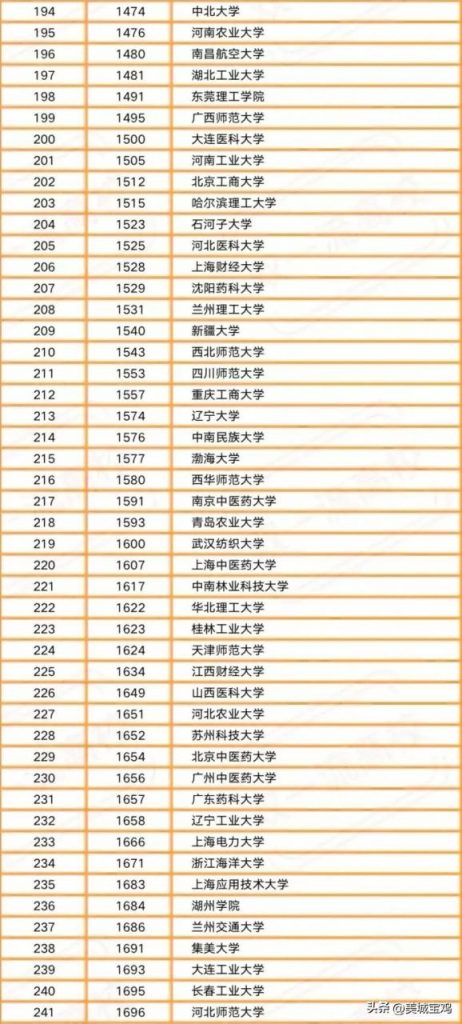 中国内地一流大学2022年最新排行榜（清华大学居首，西安交大第14）插图4