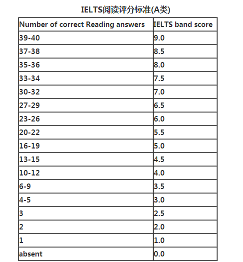 雅思阅读评分标准对照表2022 附雅思总分计算方法详解插图