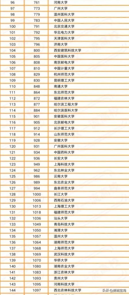 中国内地一流大学2022年最新排行榜（清华大学居首，西安交大第14）插图2