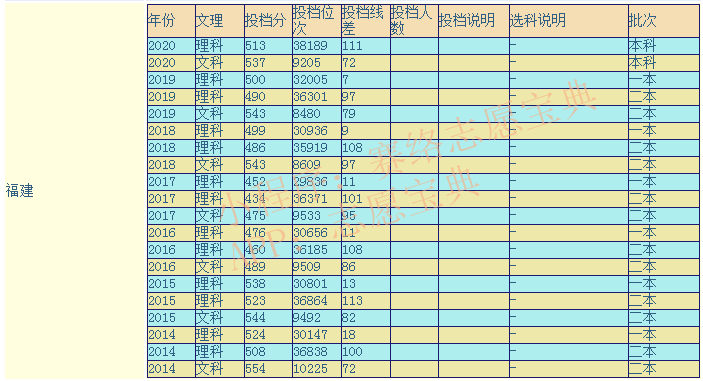 厦门理工学院是一本还是二本？为什么在福建算一本插图1