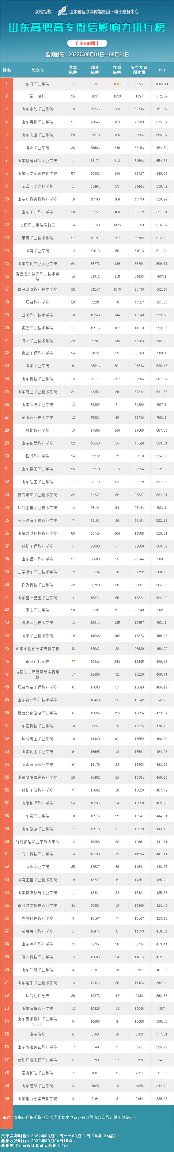 山东微信教育系统那家最有影响力 2022年8月微信教育系统排行榜插图2