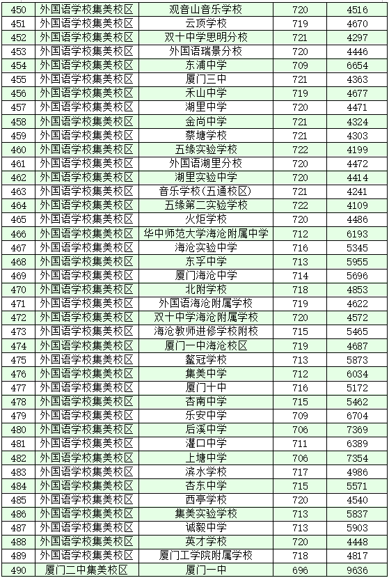厦门十大高中学校2022年最新排名榜 附各高中中考录取分数插图20