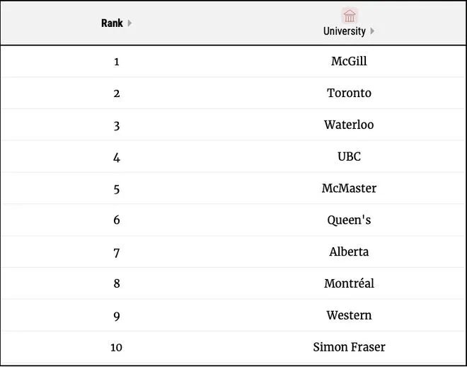 2023加拿大大学排名（麦考林杂志权威发布）插图2