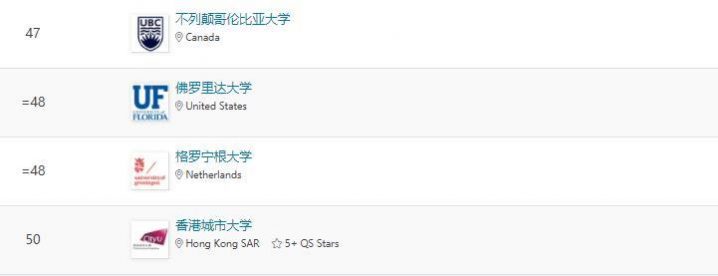 全球传媒专业大学排名前十 2022最新QS世界大学传媒学科排名插图4