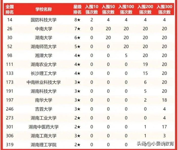 2022年湖南哪所大学排名第一（湖南排名前十名的院校名单）插图