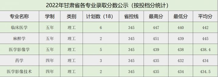 牡丹江医学院2022年各省录取分数线是多少 附历年最低分数线插图1