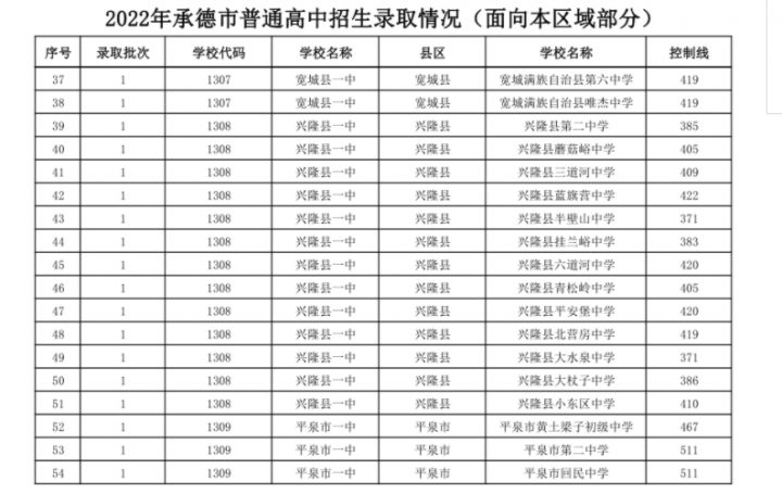 承德十大高中学校2022年最新排名榜 附各高中中考录取分数插图7