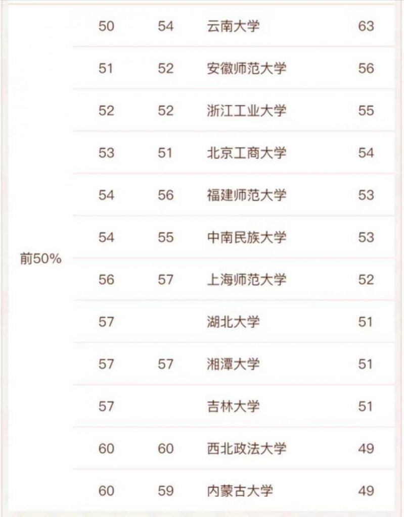 新闻学传播专业最好的大学排名 最新61所上榜大学名单一览表插图6
