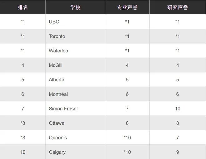 2023加拿大大学排名（麦考林杂志权威发布）插图9