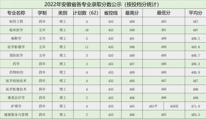 牡丹江医学院2022年各省录取分数线是多少 附历年最低分数线插图2