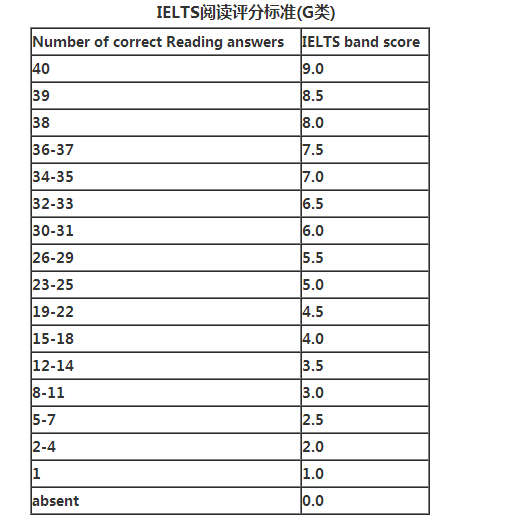 雅思阅读评分标准对照表2022 附雅思总分计算方法详解插图1