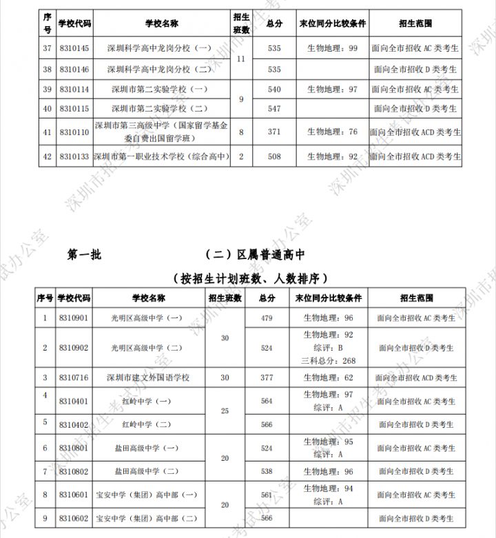 深圳最好的初中学校排行榜 2023深圳各区初中排名一览表插图17