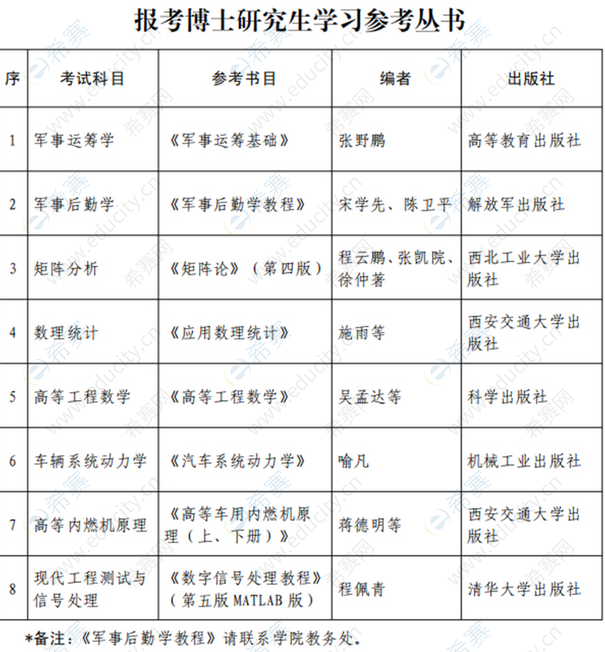 陆军军事交通学院2023年博士硕士研究生招生简章（招生计划+招生对象+报考条件及要求）插图3