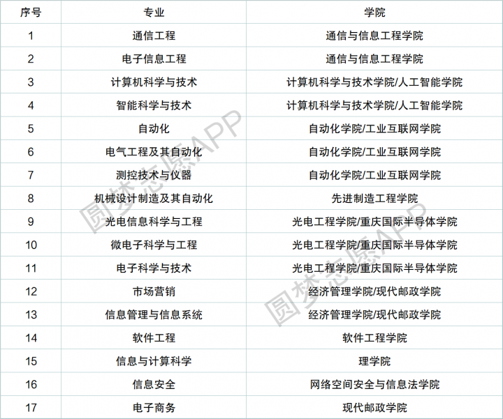 为什么千万不要读重庆邮电大学了？重庆邮电大学什么档次插图1