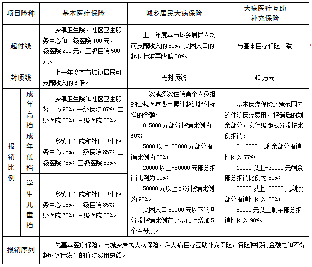 成都市城乡居民医疗保险2023收费标准是多少（城乡居民医疗保险参保答疑）插图1