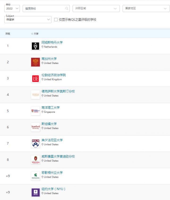 全球传媒专业大学排名前十 2022最新QS世界大学传媒学科排名插图