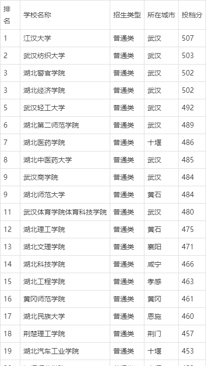 湖北有潜力的二本大学有哪些 湖北不输211二本院校推荐插图