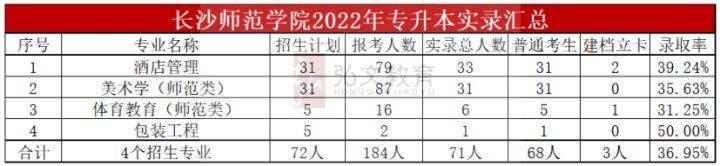 长沙师范学院2023年专升本招生简章（湖南统招专升本指南）插图2