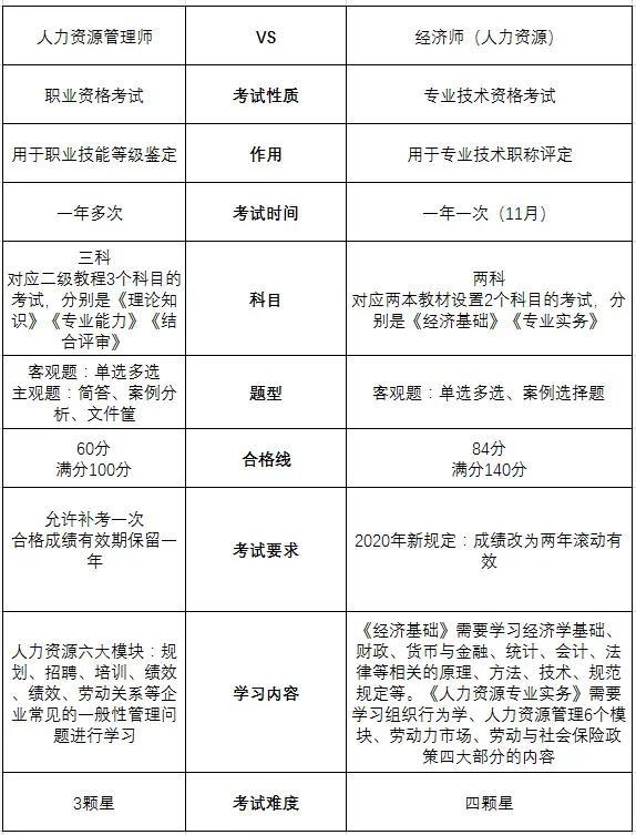 人力资源管理师三级报考条件及要求 需要多少钱插图5