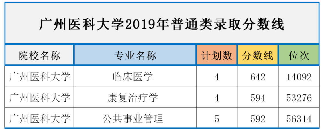 2018年至2019年广州医科大学录取分数线