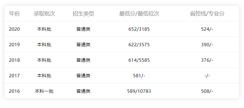 2016年-2020年广东省省内理科分数线