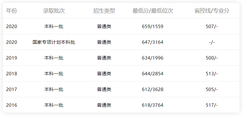 2016年-2020年湖南省理科分数线