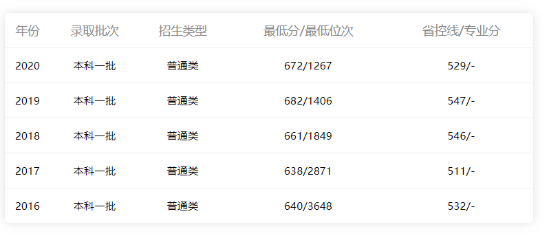 2016年-2020年四川省理科分数线