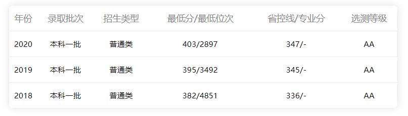 2016年-2020年江苏省理科分数线