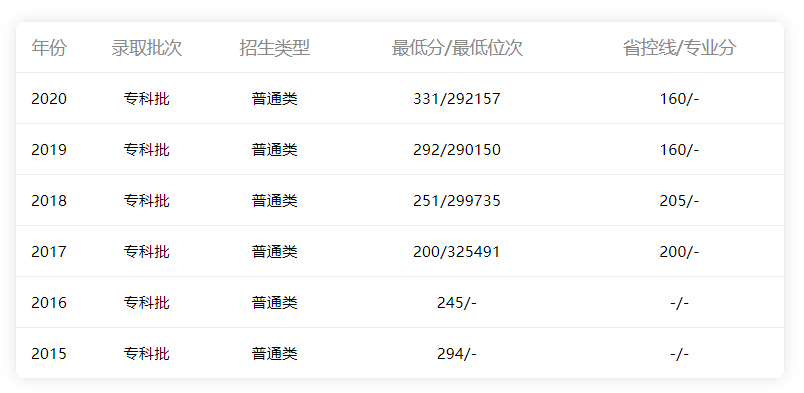 2015-2020年广东省内理科录取情况