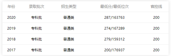 2015-2020年广东职业技术学院分数线